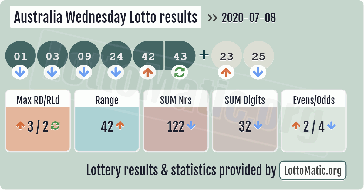 Wednesday Lottery Results